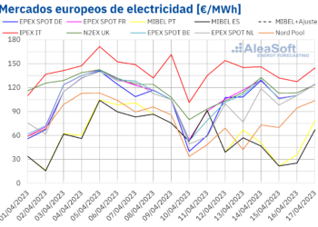 La Solar Lleva Los Precios A Valores Cero En El Mercado MIBEL En El Tercer Fin De Semana De Abril