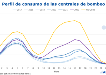 AleaSoft: Las Baterías Darán A Las Renovables La Capacidad De Evitar Vertidos Y Canibalización De Precios