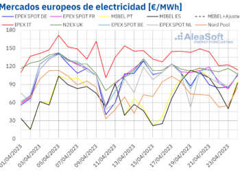 AleaSoft: Varias Horas Con Precios Negativos O Cero En Los Mercados Europeos Aunque Los Precios Subieron