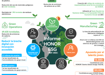 HONOR Publica Su Primer Informe ESG Y Se Compromete A Lograr Operaciones Neutras En Emisiones De Carbono Para 2045