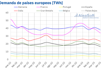 AleaSoft: La Demanda Eléctrica Registrada En España En Abril Entre Las Más Bajas De Los últimos 20 Años