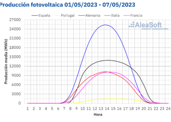 AleaSoft: Mayo Empieza Con Valores Récord De Producción Solar Fotovoltaica En Europa