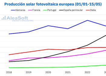 AleaSoft: La Fotovoltaica Y La Eólica, Imparables En Europa En 2023