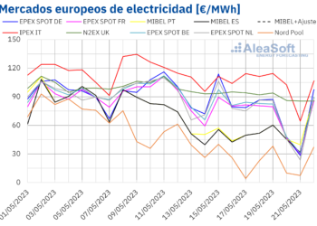 AleaSoft: Nuevos Episodios De Precios Negativos O Cero En Los Mercados Eléctricos Europeos