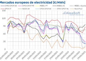 AleaSoft: Precios Negativos En Los Mercados Eléctricos, El Gas Sigue Bajando Y La Fotovoltaica Con Récords