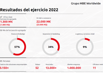 Crecimiento De Doble Dígito Para MBE Worldwide En 2022