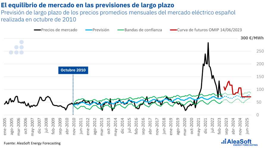 AleaSoft: El Equilibrio De Los Precios De Los Mercados De Energía En El Largo Plazo