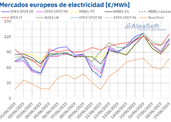 AleaSoft: Gas Y CO2 Subieron Impulsando Los Precios De Mercados Europeos A Pesar De Récords De Fotovoltaica