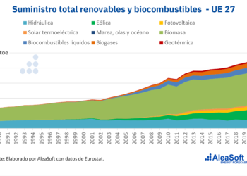 AleaSoft: El Complejo Engranaje De La Transición Energética (III)