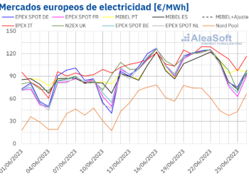 AleaSoft: Mercados Europeos, Precios Alcistas Por Subidas De Gas Y CO2 Y Descensos Al Final De La Semana