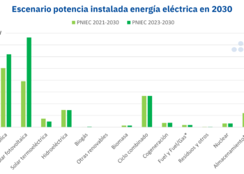 AleaSoft: No Basta Con Un PNIEC Ambicioso, Hace Falta Ambición En Su Implementación