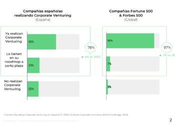 Corporate Venturing, La Asignatura Pendiente De Las Grandes Empresas Españolas