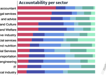 Estudio Del Grupo Lefebvre Sarrut: Casi El 50% De Las Empresas Europeas No Han Adoptado Medidas, A Pesar De Que La Directiva De Reporte De Sostenibilidad Corporativa (CSRD) Entra En Vigor En 2024