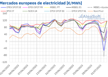 AleaSoft: Caída De Los Precios De Los Mercados Eléctricos Europeos Después De Tres Semanas De Subidas