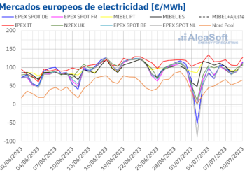 AleaSoft: La Fotovoltaica Y La Eólica Comenzaron Julio Marcando Récords En Portugal Y Alemania