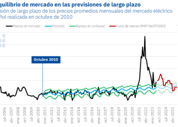 AleaSoft: Los Precios Cero Y Los Curtailment Causan Nerviosismo En Los Inversores De Renovables