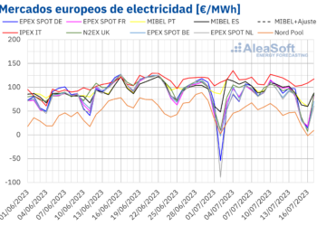 AleaSoft: Caída De Precios De Gas Arrastra A Mercados Europeos Y En España Se Rompe Récord De Fotovoltaica