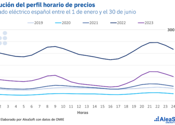 AleaSoft: La Demanda Es Inteligente Y Se Adapta A Los Cambios Del Perfil De Precios