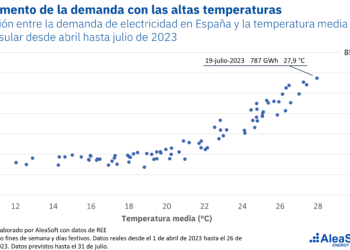 AleaSoft: Altas Temperaturas Y Mayor Demanda De Energía Empeorarán En Veranos Futuros