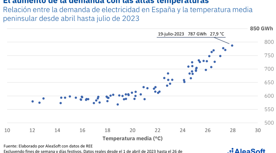 AleaSoft: Altas Temperaturas Y Mayor Demanda De Energía Empeorarán En Veranos Futuros