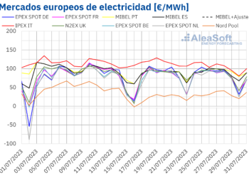 AleaSoft: Leve Subida De Precios De Mercados Eléctricos Europeos Con El Alza De Precios De Gas Y CO2