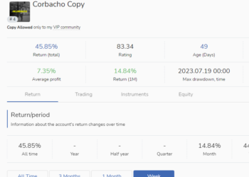 Juan Antonio Corbacho Y Su Exitoso Copy Trading Logran Un Impresionante Rendimiento Del 45% En Solo Un Mes