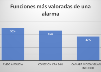 Incendios, Robos Y Okupaciones: Lo Que Más Preocupa A Los Españoles Que Ocurra En Sus Hogares, Según Movistar Prosegur Alarmas