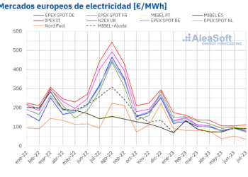 AleaSoft: Julio De 2023, Bajada De Precios En Los Mercados Europeos Y Récords De Producción Fotovoltaica