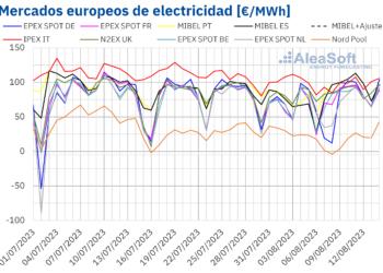 AleaSoft: Los Mercados Eléctricos Europeos Sufrieron El Impacto De La Subida De Los Precios Del Gas