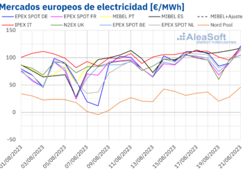 AleaSoft: Precios Del Gas Y CO2 Y Bajas Renovables Respaldan Alza De Los Precios De Los Mercados Eléctricos