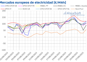 AleaSoft: Regresan Los Precios Altos De Principios De Año Y Finales De 2022 A Los Mercados Europeos