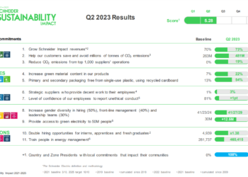 El Programa Sustainability Impact De Schneider Electric Alcanza Un Hito A Medio Plazo