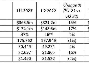 Plus500 Alcanza Los 368,5 Millones De Dólares En Ingresos En H1 2023, Un 15% Más Respecto Al Semestre Anterior