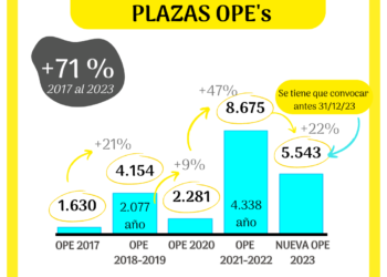 Trabajar En La Administración Pública Es Más Fácil Que Nunca Gracias Al Método OposTime