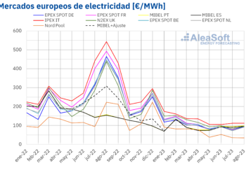 Aleasoft: Repunte De Los Precios Del Gas En Agosto Propició La Subida De Precios En Los Mercados Europeos