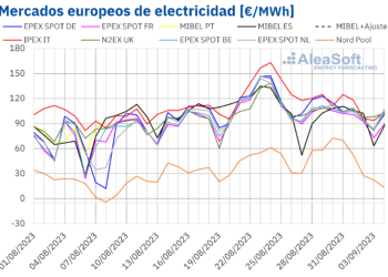 AleaSoft: La Eólica Contribuyó A La Bajada De Precios En Los Mercados Europeos La última Semana De Agosto