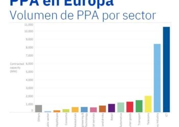 AleaSoft: PPA Renovables, Una Oportunidad Para La Industria Electrointensiva