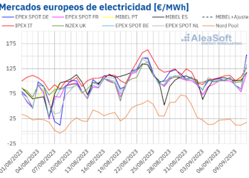 AleaSoft: Septiembre Empieza Con Precios Más Bajos Del Gas Y De Los Mercados Eléctricos Europeos