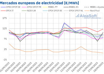 AleaSoft: Los Precios De Los Mercados De Energía Europeos Se Acercan Al Otoño Registrando Subidas