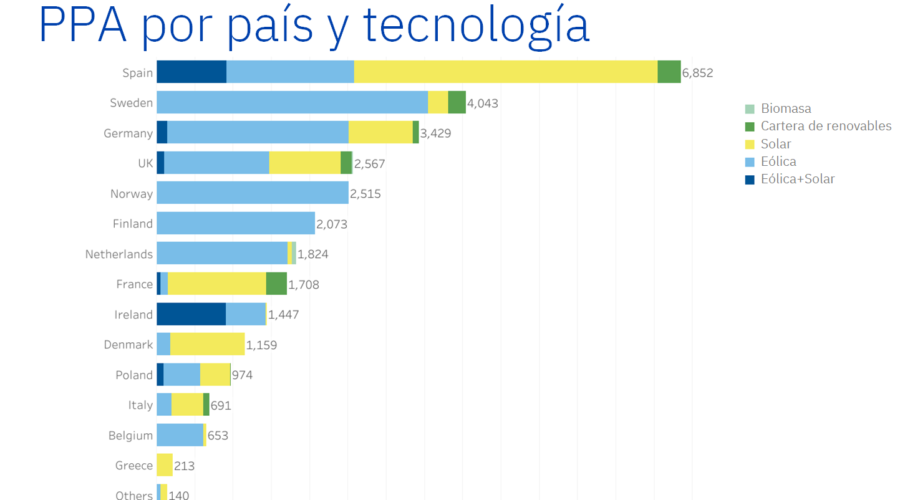 AleaSoft: España Lleva Los PPA Solares A Liderar Europa