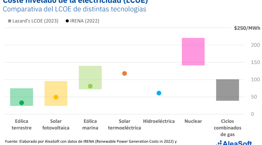 AleaSoft: La Caída Del LCOE De Las Energías Renovables En La última Década Impulsa La Transición Energética