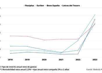 FlexiPlus, El Nuevo Producto De Ahorro Garantizado Que Arrasa Frente A Los Depósitos Bancarios