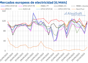 AleaSoft: Mayor Demanda Y Menor Eólica Impulsan Los Precios De Los Mercados Europeos Con Ayuda Del Gas