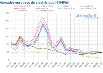 AleaSoft: Tercer Trimestre, Subida De Precios En Mibel, Bajadas En El Resto De Mercados Eléctricos Europeos