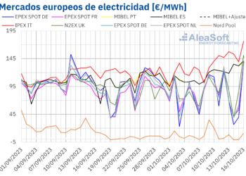 AleaSoft: Repunte De Precios En Mercados Eléctricos Europeos Mientras El Gas Alcanza Máximos Desde Febrero