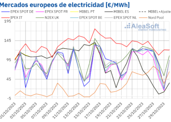 AleaSoft: El Mercado MIBEL Registra Los Precios Más Bajos De Europa Al Final De Octubre Gracias A La Eólica