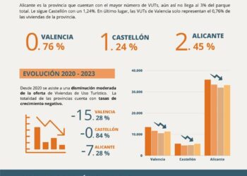 Más De La Mitad De Los Turistas De La Comunitat Eligen Alojarse En Viviendas De Uso Turístico