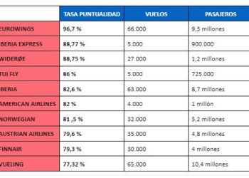 Iberia, Iberia Express Y Vueling Entre Las Diez Mejores Para Viajar Desde Europa En Verano, Según AirHelp