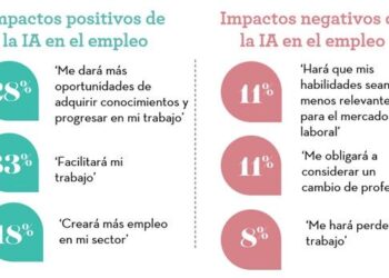 7 De Cada 10 Trabajadores En España Ya Utilizan La Inteligencia Artificial Generativa, Pero Solo El 44% Ha Recibido Formación Adecuada