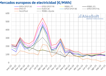 AleaSoft: Récords Históricos De Producción Eólica Y Fotovoltaica Para Un Mes De Octubre